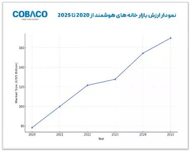 خانه هوشمند